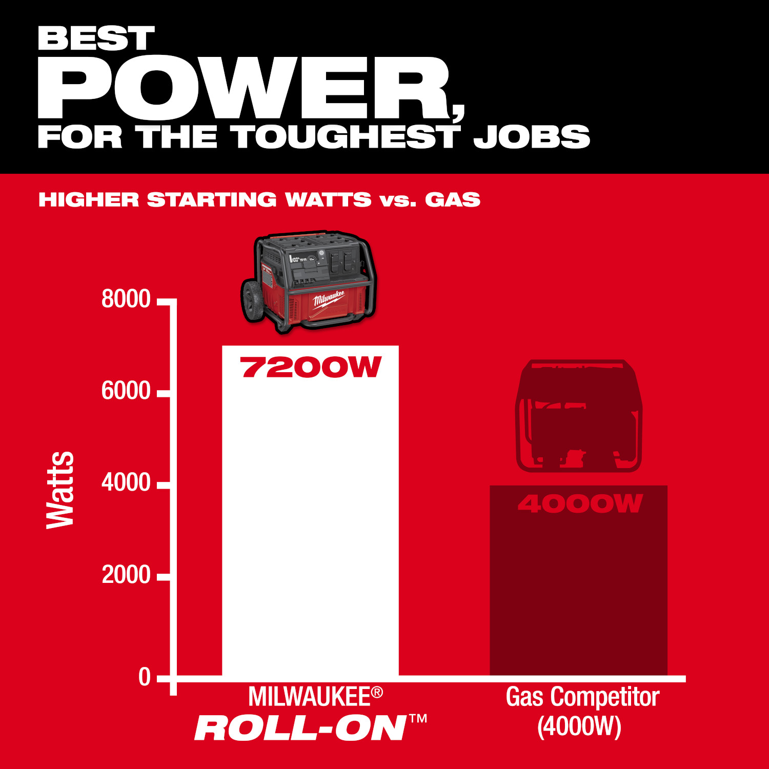 Milwaukee ROLL-ON™ 7200W/3600W 2.5kWh Power Supply - Image 5