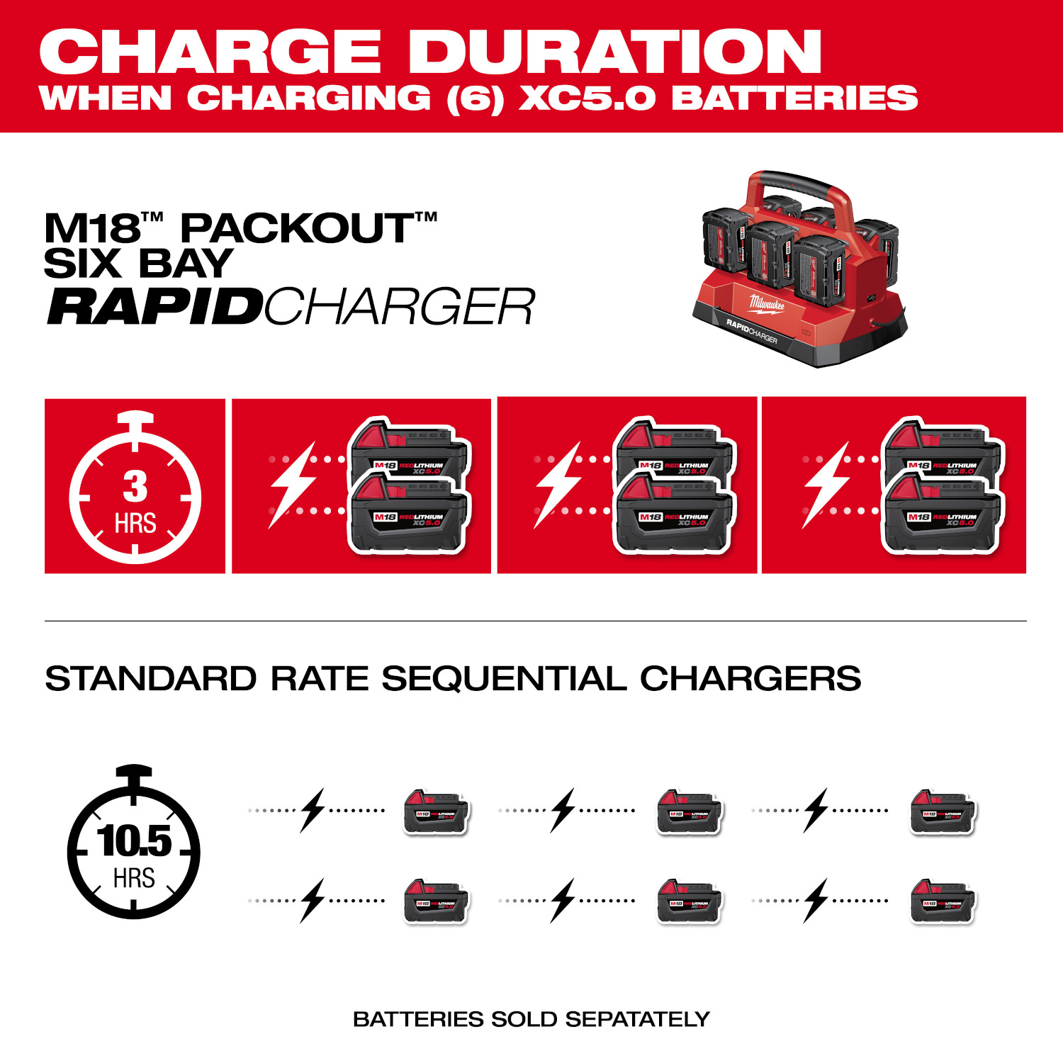 Milwaukee M18™ PACKOUT™ Six Bay Rapid Charger - Image 7